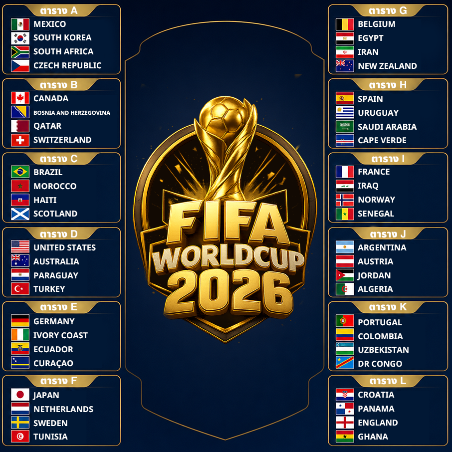 48 ทีมจะเข้าร่วมการแข่งขันฟุตบอลโลกปี 2026