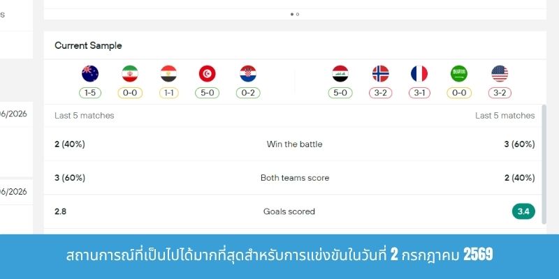 สถานการณ์ที่เป็นไปได้มากที่สุดสำหรับการแข่งขันในวันที่ 2 กรกฎาคม 2569