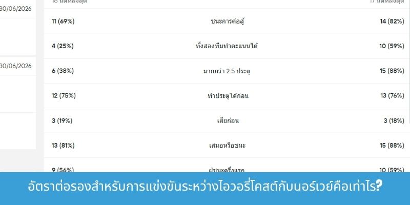 อัตราต่อรองสำหรับการแข่งขันระหว่างไอวอรี่โคสต์กับนอร์เวย์คือเท่าไร?