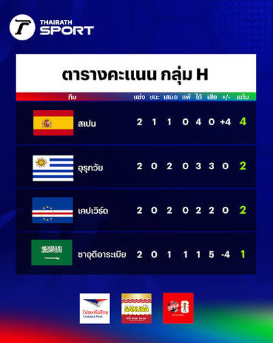 อุรุกวัย 2-2 เคปเวอร์เด: แมตช์ประวัติศาสตร์ อันดับ